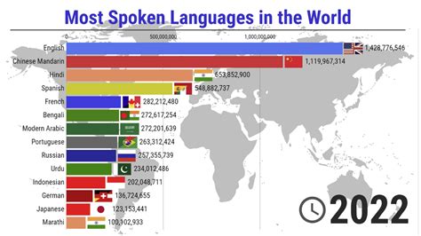 The Most Spoken Languages