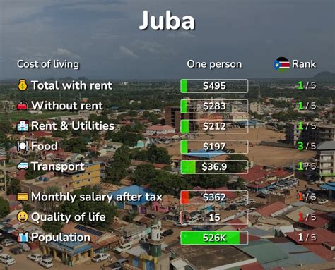 Cost Of Living And Prices In Juba Rent Food Transport