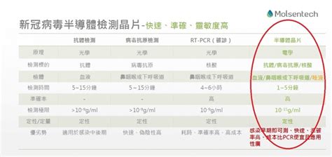 See full list on taoyuan17fly.com 蔚華科攜手矽基分子發表全球第一款新冠病毒檢測晶片，3分鐘抓確診、費用還便宜一半｜數位時代