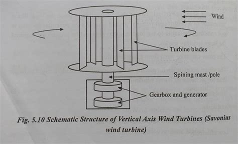 Savonius Wind Turbine Schematic Structure Advantage Disadvantages