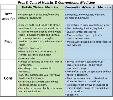 Conventional Vs Alternative Medicine Traditional Vs Modern Medicine