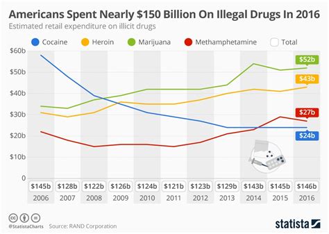 Chart Americans Spent Nearly 150 Billion On Illegal Drugs In 2016