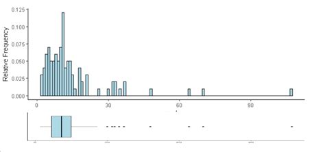 Merge And Perfectly Align Histogram And Boxplot Using Ggplot2