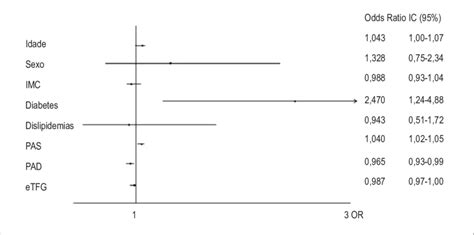 Regressão Logística Multivariável Para O Evento Dap Download Scientific Diagram