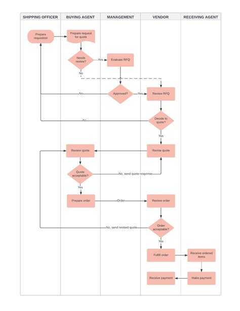 Flowchart Examples And Templates Lucidchart Hot Sex Picture