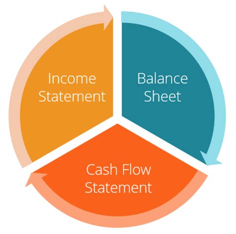 The Ultimate Guide To The Three Financial Statements