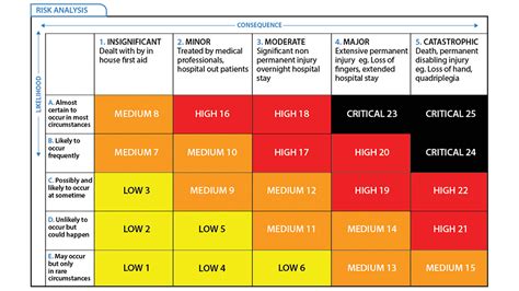How To Read A Risk Matrix Used In A Risk Analysis