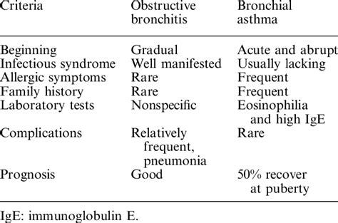 Mucoactive drugs in treatment of acute cough. Differential diagnosis of bronchial asthma and obstructive ...