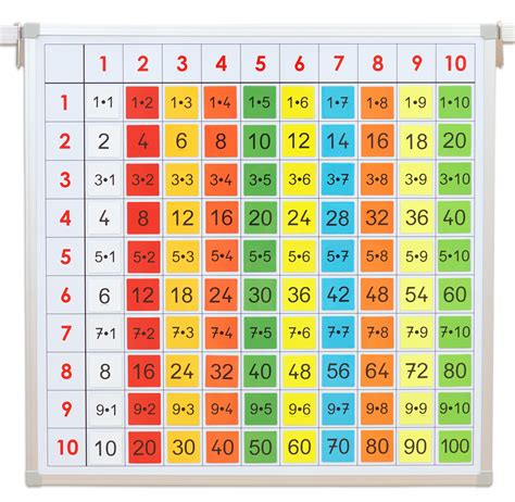 Hier findet ihr weiteres material für den unterricht in der grundschule zum thema kleines. Betzold Einmaleins-Tafel mit farbigen Magnet-Kärtchen ...