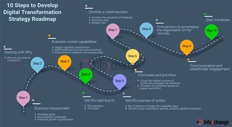 Steps To Create A Digital Transformation Strategy Roadmap Digital