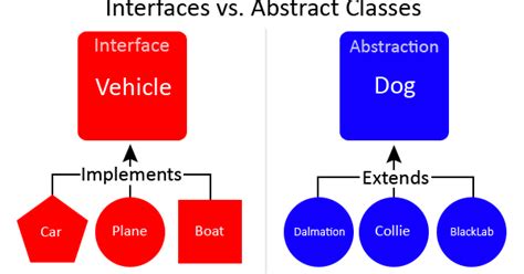 difference  abstract class  interface  java