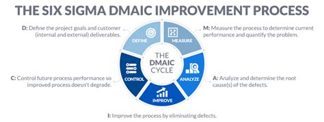 Six Sigma DMAIC Roadmap