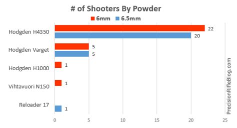 Best Bullets Powder And Brass What The Pros Use 2013