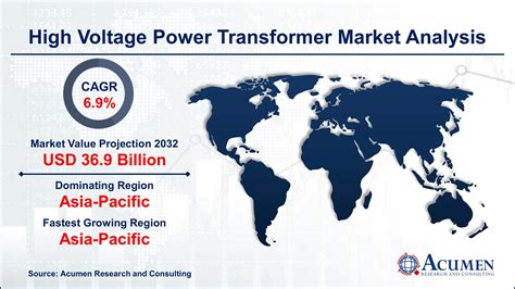 High Voltage Power Transformer Market Size Share Forecast 2032