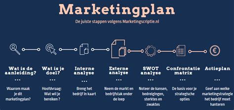 Strategisch Marketingplan Maken In Stappen Marketingscriptie Nl