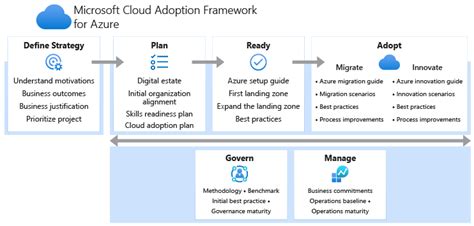 Define Your Cloud Operating Model Cloud Adoption Framework Microsoft Learn