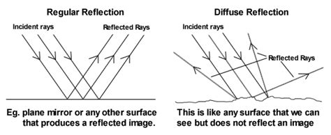 Diffuse Reflection Occurs When - digitalpictures