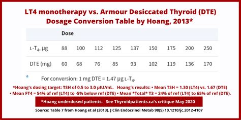 Review Hoangs 2013 Study Of Lt4 And Desiccated Thyroid Thyroid