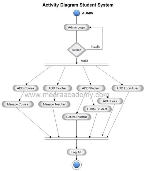 25 Uml Class Diagram For Student Management System Misbahalizah