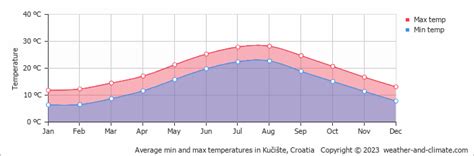 Climate Kučište Dubrovnik Neretva County averages Weather and Climate
