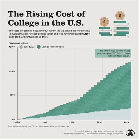 Charted The Rising Average Cost Of College In The Us