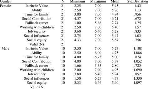 gender differences in motivation factors download scientific diagram