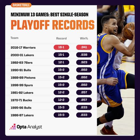 Flipping The Switch The Best Single Season Nba Playoff Records
