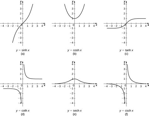 Calculus Of The Hyperbolic Functions · Calculus