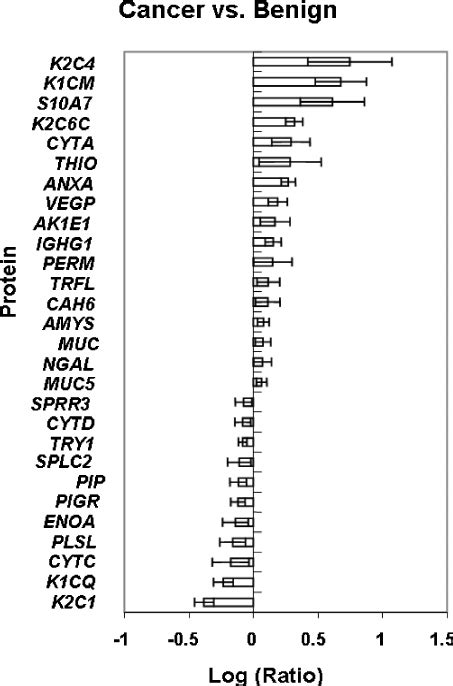 Differential Protein Expression In Cancer Versus Benign Saliva