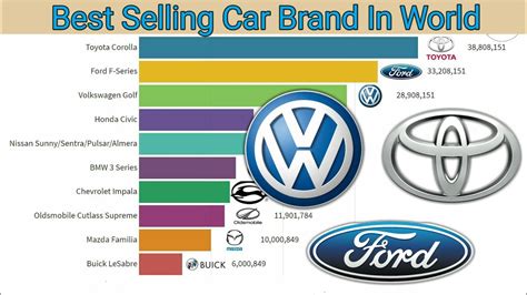 Best Selling Car Brands In The World 1990 2020 Youtube