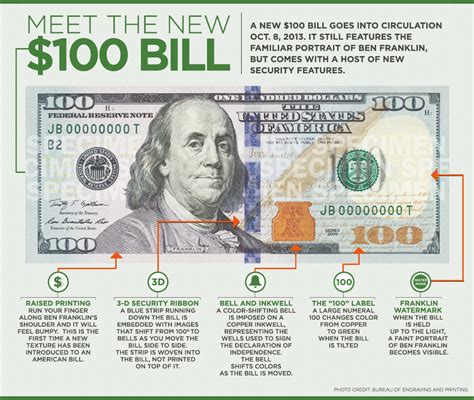 Infographic Meet The New 100 Bill Michael Sandbergs Data