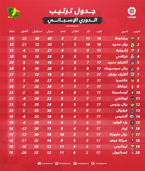 اعتلى اللاعب المصري محمد صلاح صدارة ترتيب الدوري الانجليزي منفردا بعدما تمكن من تسجيل. ترتيب الدوري الانجليزي : ØªØ±ØªÙŠØ¨ Ø§Ù„Ø¯ÙˆØ±ÙŠ Ø§Ù„Ø§Ù†Ø¬Ù„ÙŠØ²ÙŠ Ø§Ù„Ù…Ù…ØªØ§Ø² Ø¨Ø¹Ø¯ Ù…Ø¨Ø ...