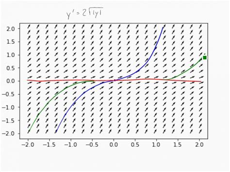 Dependence on the lipschitz constant: M3 2018-01-17 02 Differentialgleichungen: Eindeutigkeit ...