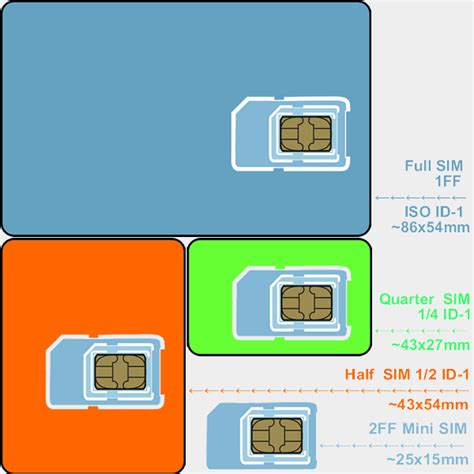 Sim Card Sizes 2ff Sim Form Factors Explained Cutting Your Sim Card
