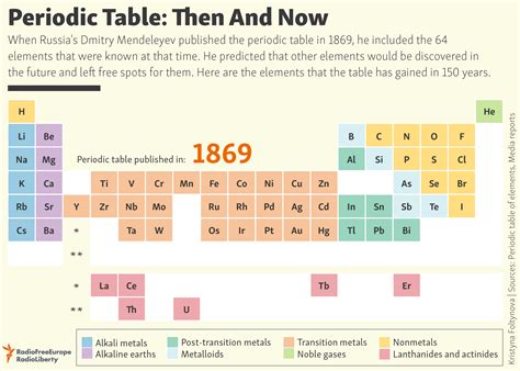 Periodic Table History Timeline