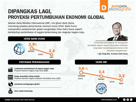 Dipangkas Lagi Proyeksi Pertumbuhan Ekonomi Global Infografik