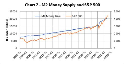 Money Supply A Good Predictor For Sandp 500 Index Seeking Alpha