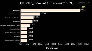 Best Selling Books Of All Time As Of 2021 Dataset On Openaxis