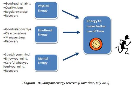 Energy Management How Managing Personal Energy Levels Saves Time