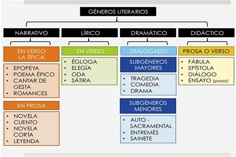 Géneros Literarios Recursos Para El Aula Hautatzen