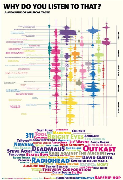 Musical Taste Info Graphic On Behance