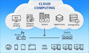 Cloud computing merupakan gabungan penggunaan teknologi komputer atau disebut komputasi dan pengembangan berbasis internet yang disebut awan. Pengertian dan Fungsi Cloud Computing - Tutorial Komputer