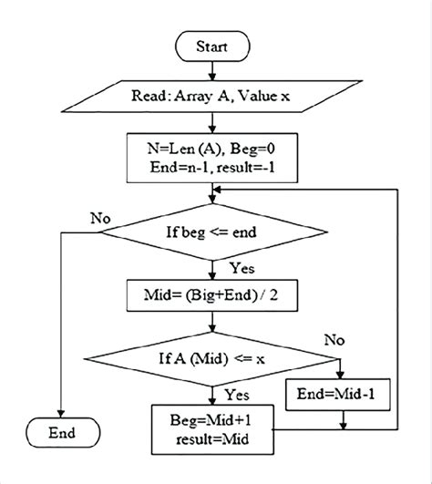 Flowchart Of The Binary Search Algorithm Download Scientific Diagram