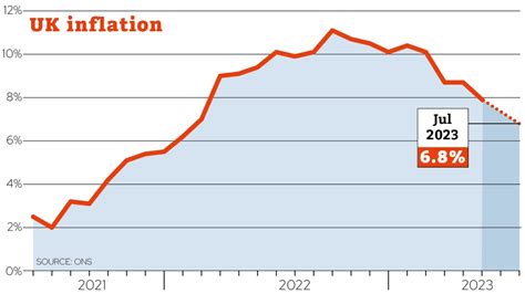 inflation rate falls to 6 8 here s what it means for mortgages savings pensions and more