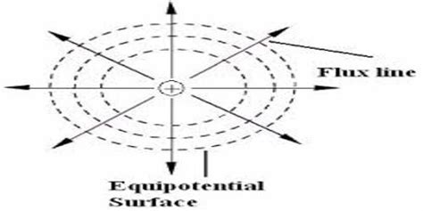 Definition Of Equipotential Surface Qs Study