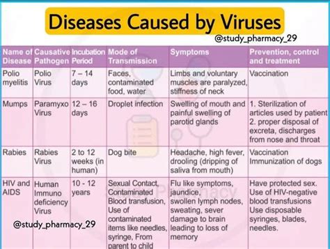 Viral Diseases Medizzy