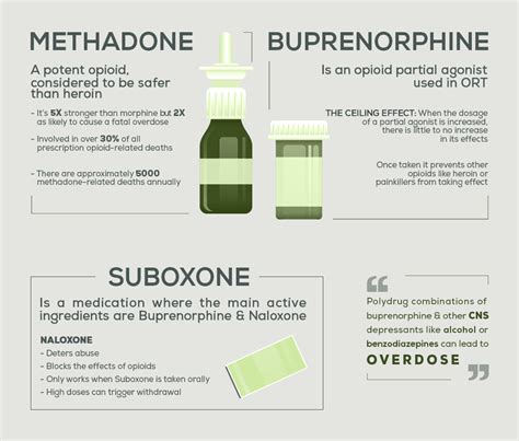 opioid replacement therapy risks methadone vs buprenorphine rehab