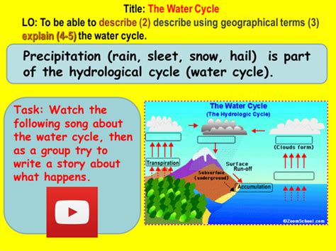 Water Cycle Teaching Resources