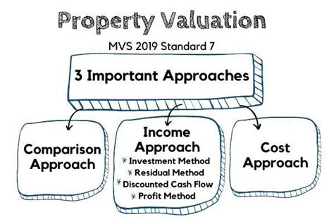 The 3 Important Property Valuation Approaches Methods In Malaysia