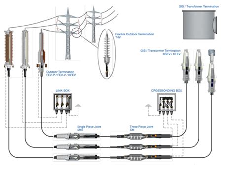 Innovative Technologie Ehv Hv Cable Terminations 33kv Termination Kit